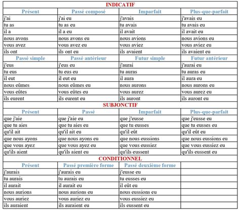 etiez conjugaison|avoir été ou être.